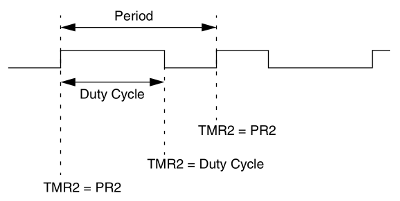 duty cycle and period definition