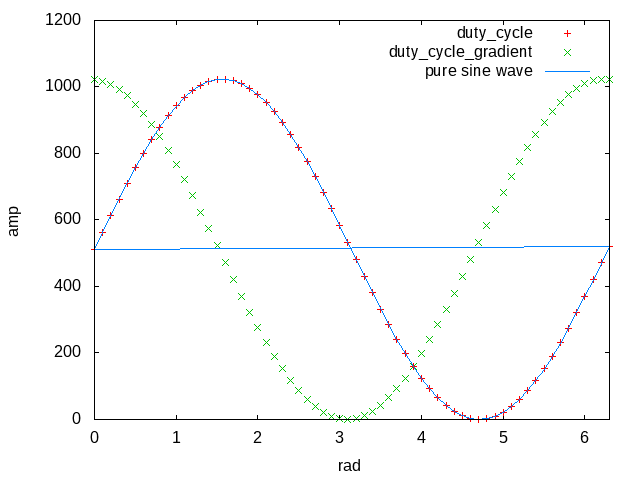 pwm sine wave, numerical method