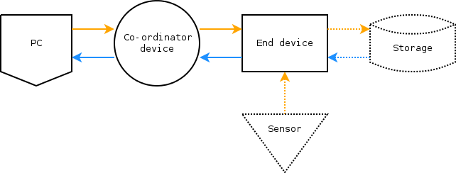 wireless sensor network